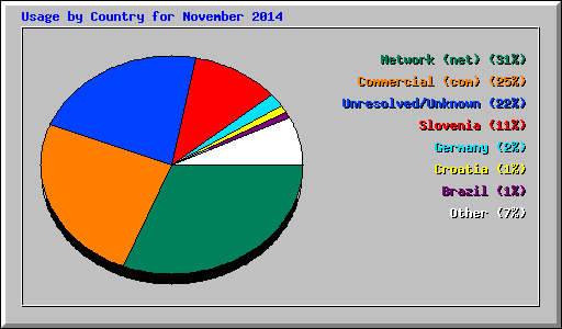 Usage by Country for November 2014