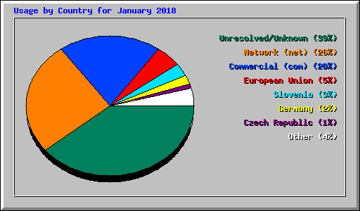 Usage by Country for January 2018