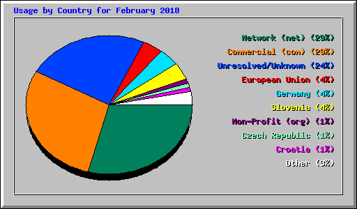 Usage by Country for February 2018