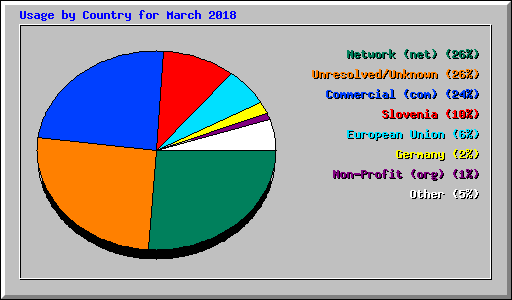 Usage by Country for March 2018