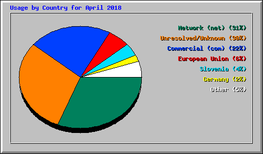 Usage by Country for April 2018