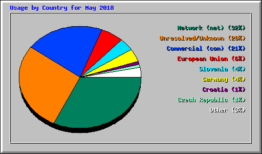 Usage by Country for May 2018
