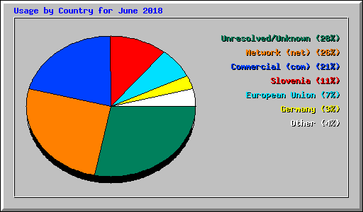 Usage by Country for June 2018