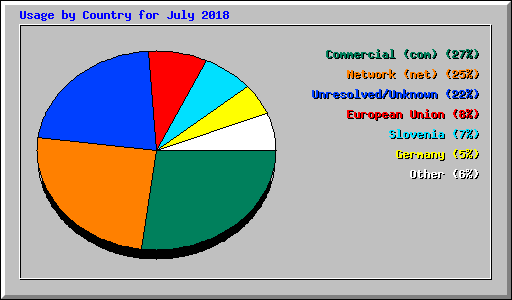 Usage by Country for July 2018