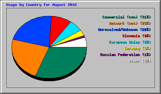 Usage by Country for August 2018