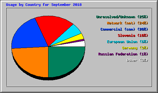 Usage by Country for September 2018