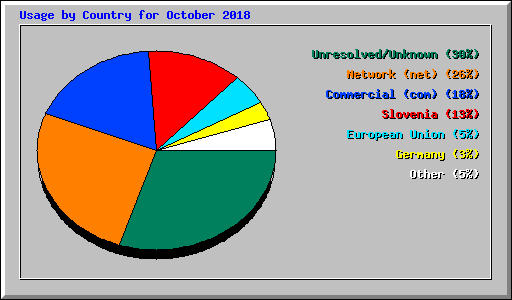 Usage by Country for October 2018