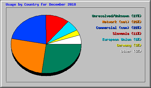 Usage by Country for December 2018