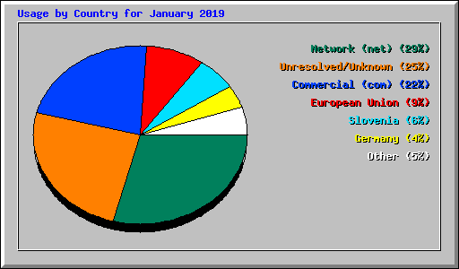 Usage by Country for January 2019