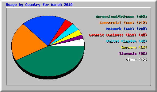 Usage by Country for March 2019