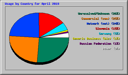 Usage by Country for April 2019