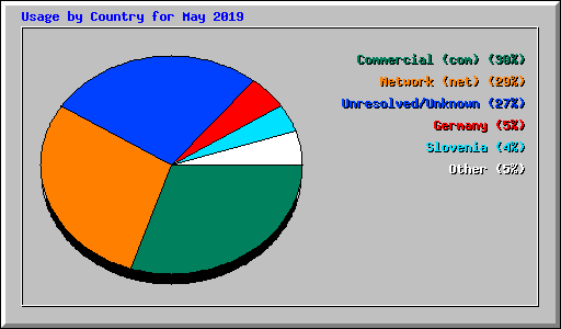Usage by Country for May 2019