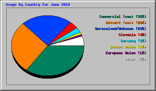 Usage by Country for June 2019