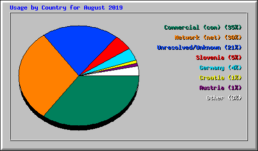 Usage by Country for August 2019