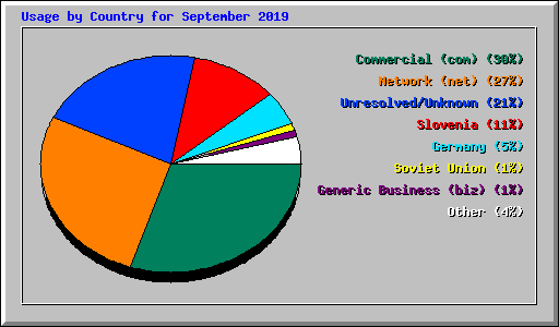 Usage by Country for September 2019