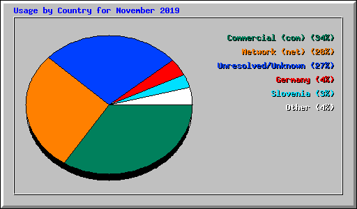 Usage by Country for November 2019
