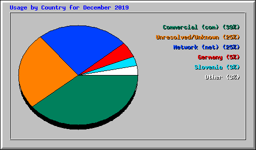 Usage by Country for December 2019