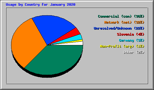 Usage by Country for January 2020