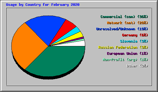 Usage by Country for February 2020