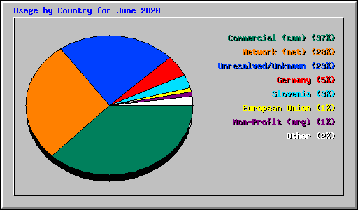 Usage by Country for June 2020