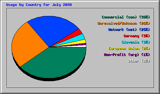 Usage by Country for July 2020