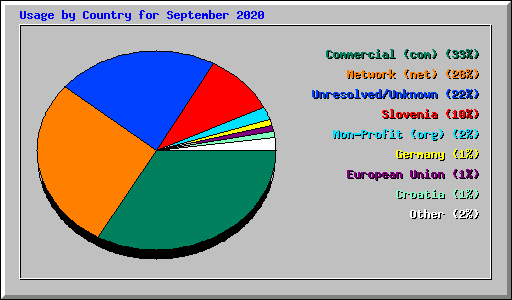 Usage by Country for September 2020