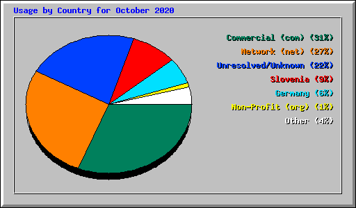Usage by Country for October 2020