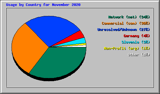 Usage by Country for November 2020