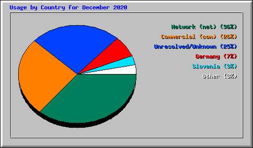 Usage by Country for December 2020