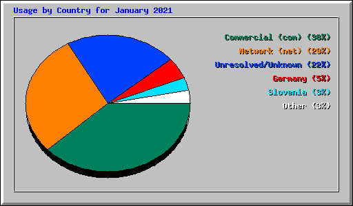 Usage by Country for January 2021