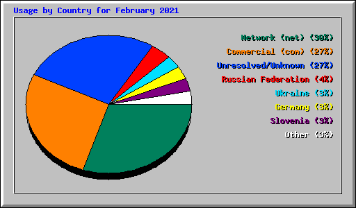 Usage by Country for February 2021