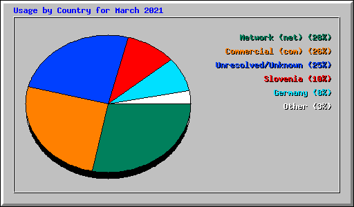 Usage by Country for March 2021