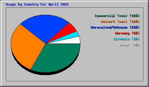 Usage by Country for April 2021