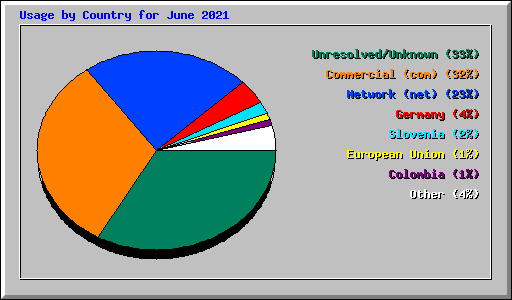 Usage by Country for June 2021