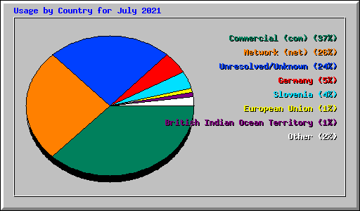 Usage by Country for July 2021