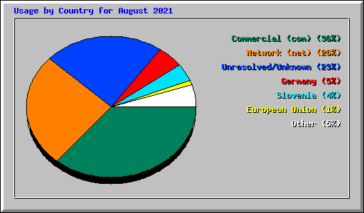 Usage by Country for August 2021