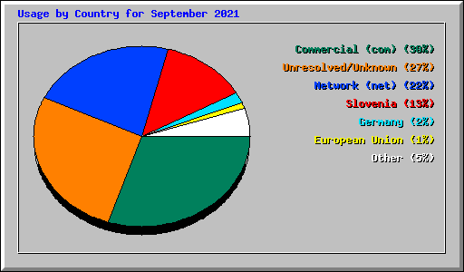 Usage by Country for September 2021