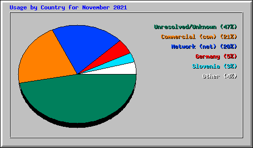 Usage by Country for November 2021