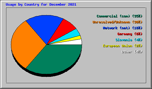 Usage by Country for December 2021