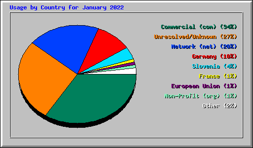 Usage by Country for January 2022