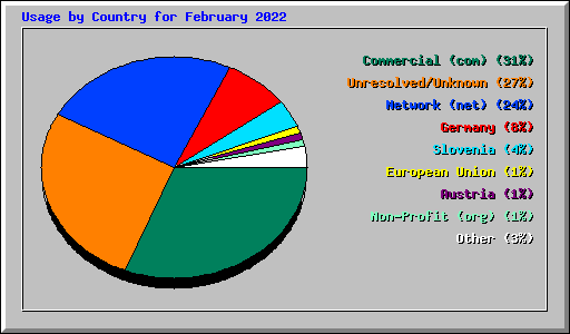 Usage by Country for February 2022