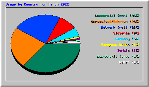 Usage by Country for March 2022
