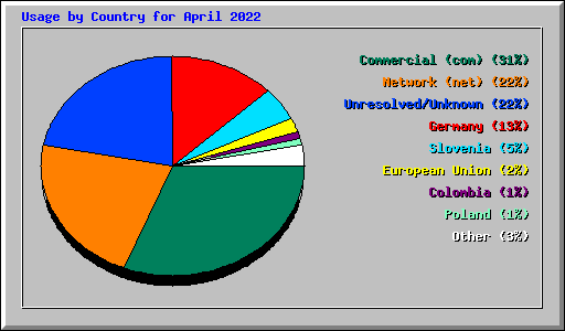 Usage by Country for April 2022