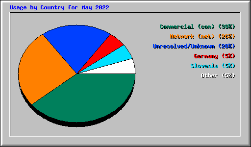 Usage by Country for May 2022