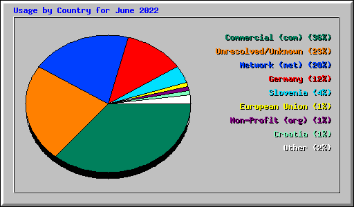 Usage by Country for June 2022