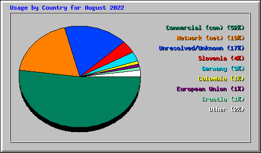 Usage by Country for August 2022