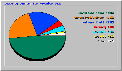 Usage by Country for November 2022