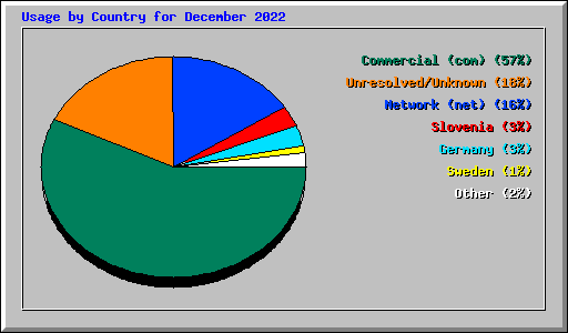 Usage by Country for December 2022