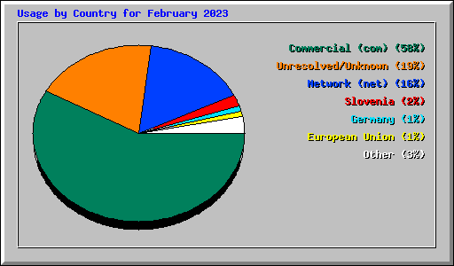 Usage by Country for February 2023