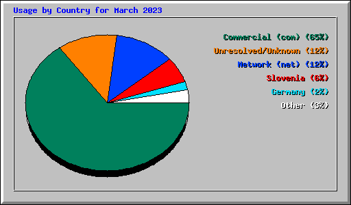 Usage by Country for March 2023